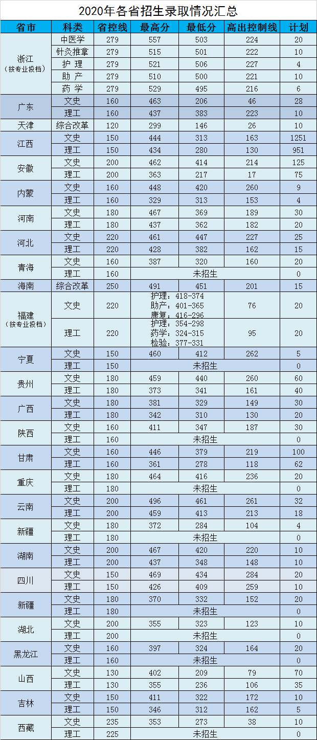 2021江西中医药高等专科学校录取分数线一览表（含2019-2020历年）