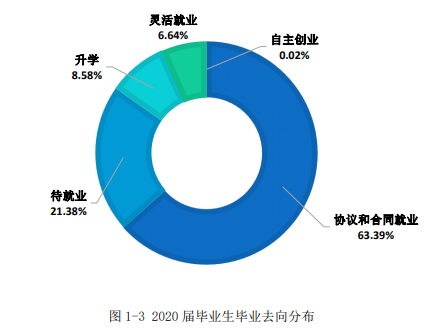 江西中医药高等专科学校就业率及就业前景怎么样（含2021届就业质量报告）