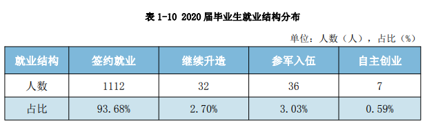 上饶职业技术学院就业率及就业前景怎么样（含2021届就业质量报告）