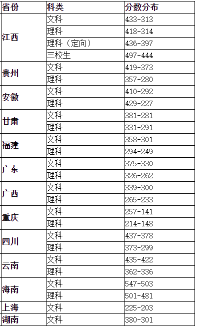 2021江西卫生职业学院录取分数线一览表（含2019-2020历年）