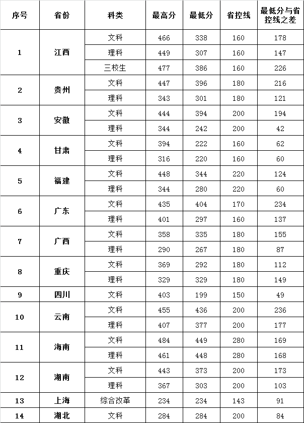 2021江西卫生职业学院录取分数线一览表（含2019-2020历年）