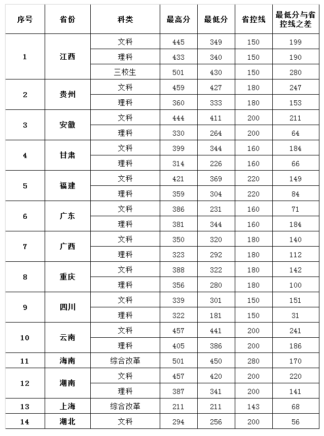 2021江西卫生职业学院录取分数线一览表（含2019-2020历年）