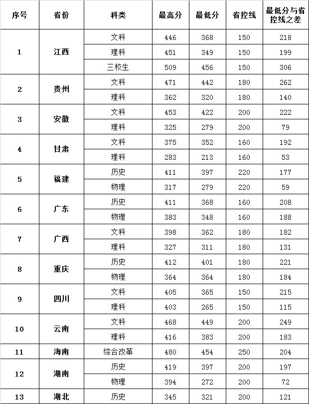 2021江西卫生职业学院录取分数线一览表（含2019-2020历年）