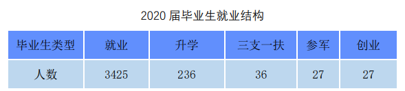 江西卫生职业学院就业率及就业前景怎么样（含就业质量报告）