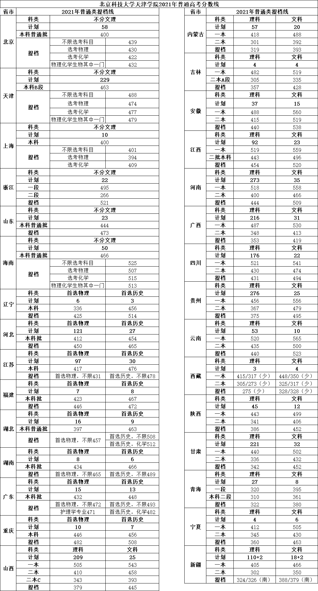 2021北京科技大学天津学院录取分数线一览表（含2019-2020历年）