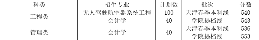 2021北京科技大学天津学院录取分数线一览表（含2019-2020历年）