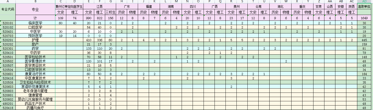 2022赣南卫生健康职业学院招生计划-各专业招生人数是多少