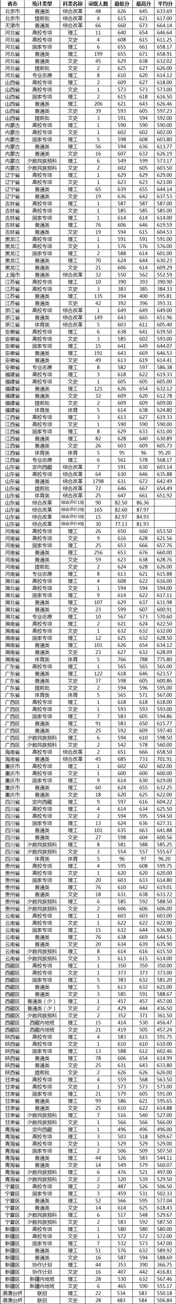 2021山东大学录取分数线一览表（含2019-2020历年）