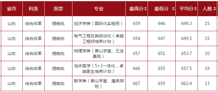 2021山东大学录取分数线一览表（含2019-2020历年）