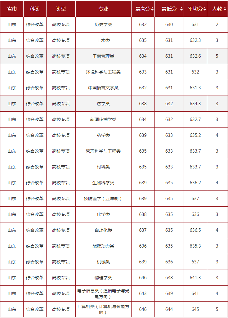 2021山东大学录取分数线一览表（含2019-2020历年）