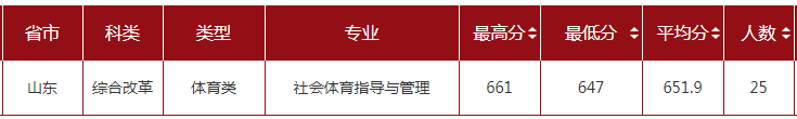 2021山东大学录取分数线一览表（含2019-2020历年）