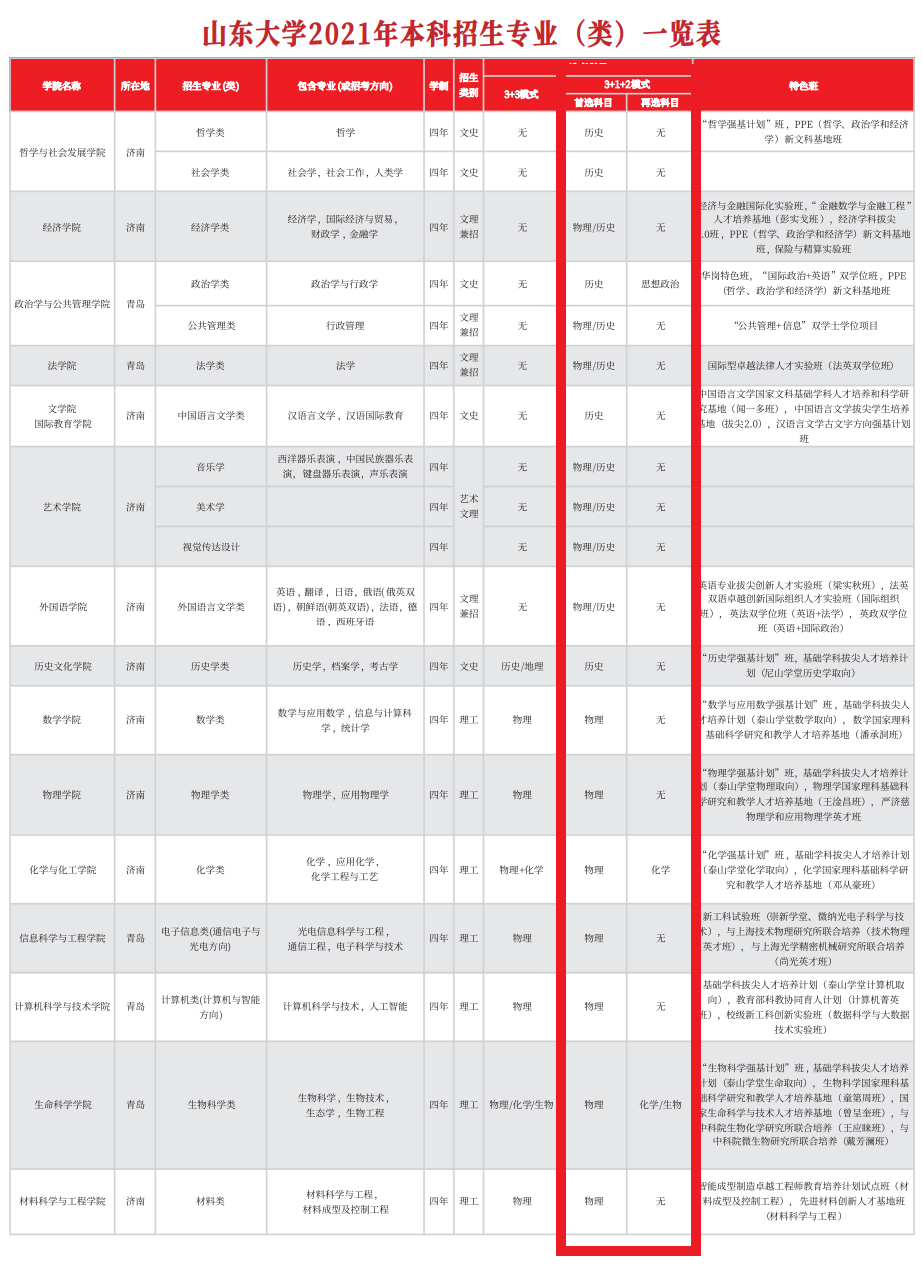 山东大学各专业选科要求对照表（3+1+2高考模式）