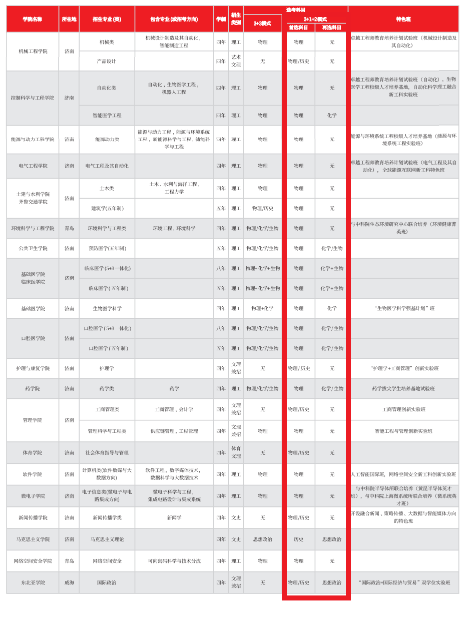 山东大学各专业选科要求对照表（3+1+2高考模式）