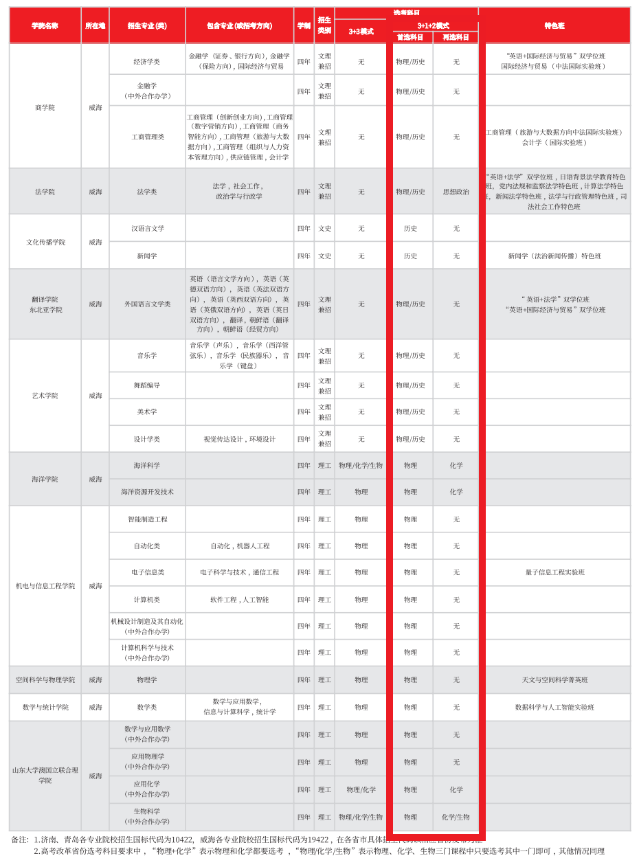 山东大学各专业选科要求对照表（3+1+2高考模式）