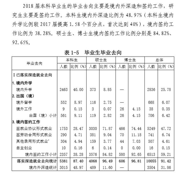 山东大学就业率及就业前景怎么样（含2020-2021学年本科教学质量报告）