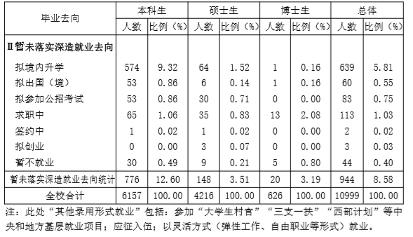 山东大学就业率及就业前景怎么样（含2020-2021学年本科教学质量报告）