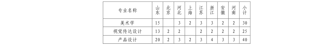 2022年山东大学艺术类招生简章