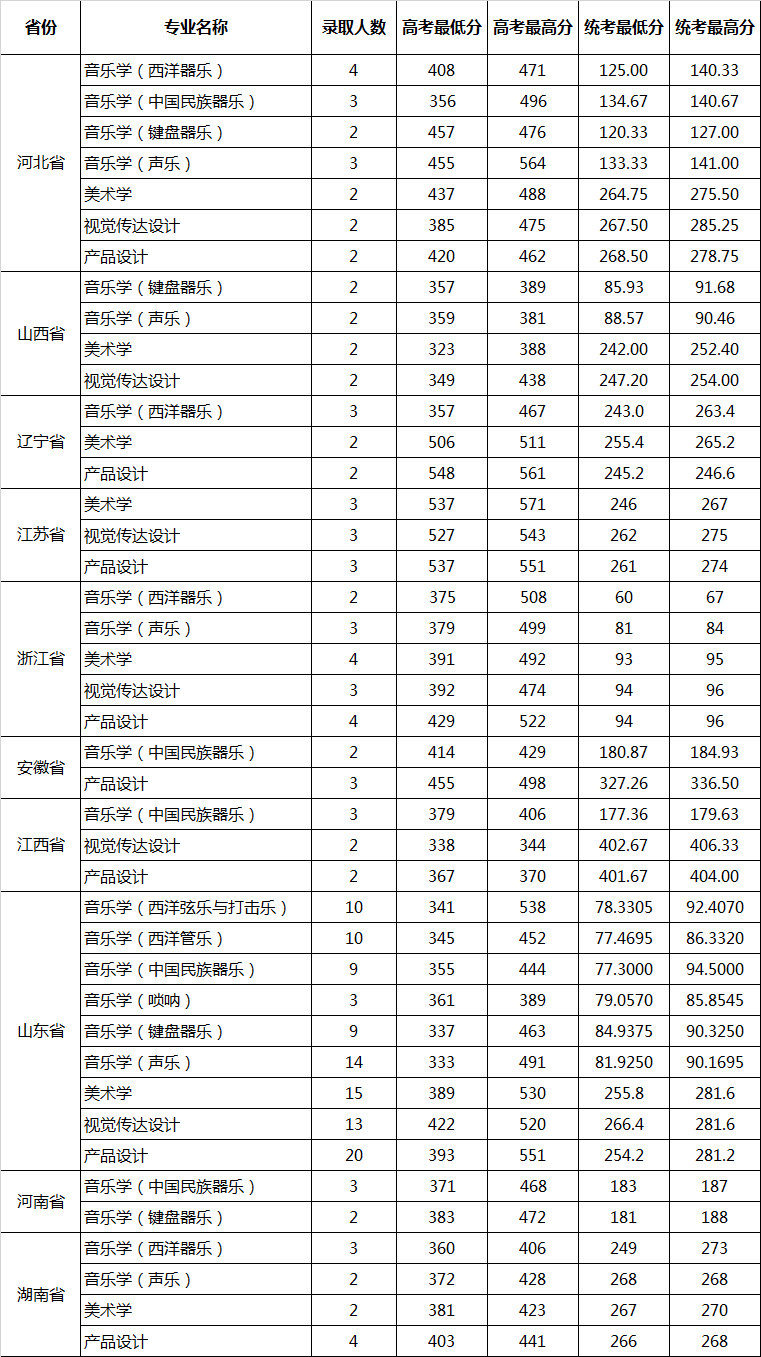 2021山东大学艺术类分数线是多少分（含各专业录取分数线）