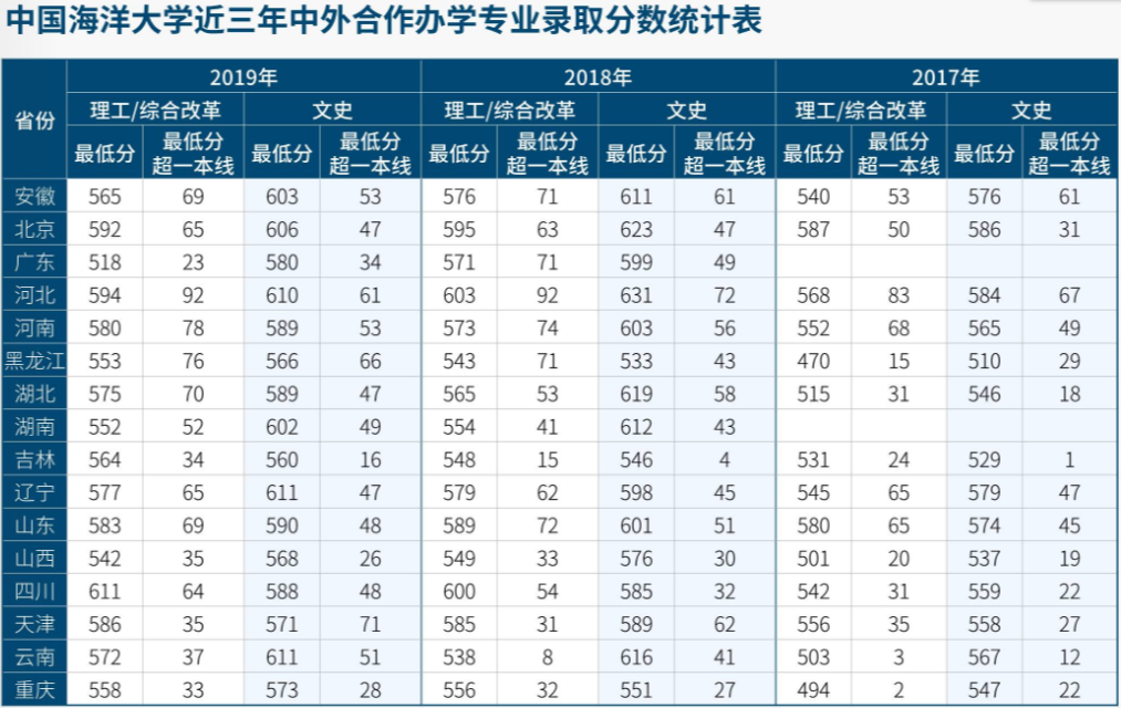 2022中国海洋大学录取分数线一览表（含2020-2021历年）