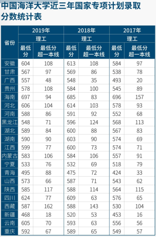 2022中国海洋大学录取分数线一览表（含2020-2021历年）