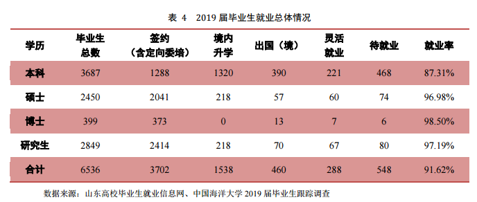 中国海洋大学就业率及就业前景怎么样（含2020-2021学年本科教学质量报告）