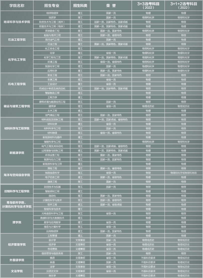 中国石油大学（华东）有哪些专业？