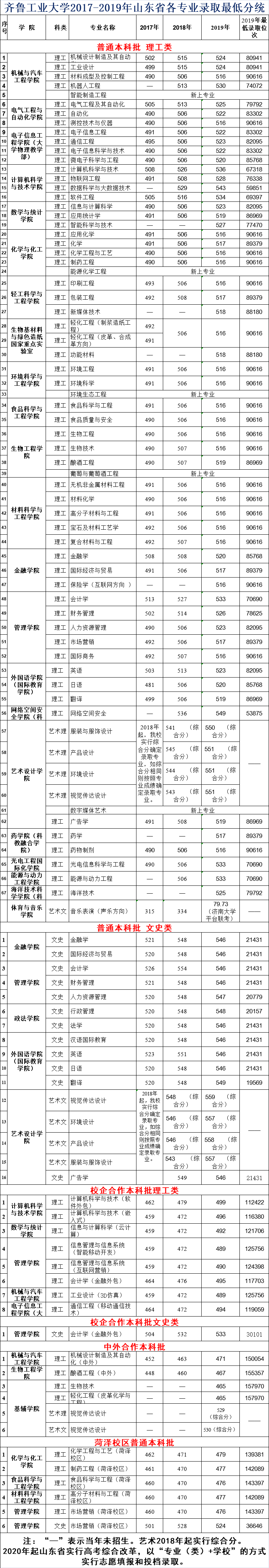 2021齐鲁工业大学录取分数线一览表（含2019-2020历年）