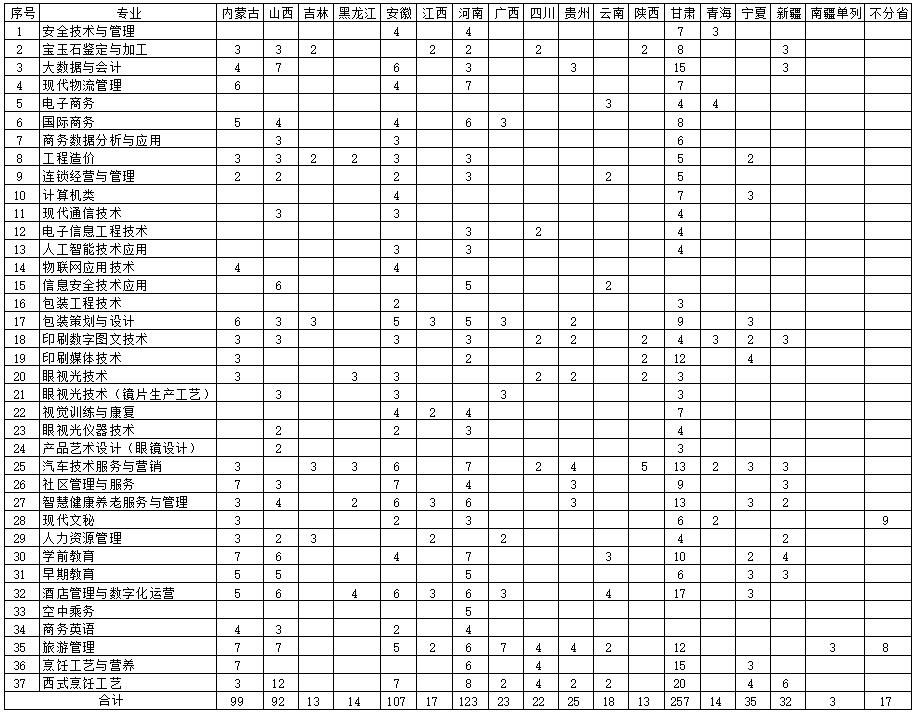 2022天津市职业大学招生计划-各专业招生人数是多少