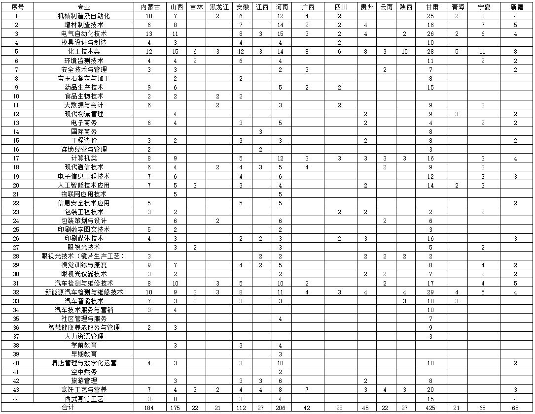 2022天津市职业大学招生计划-各专业招生人数是多少