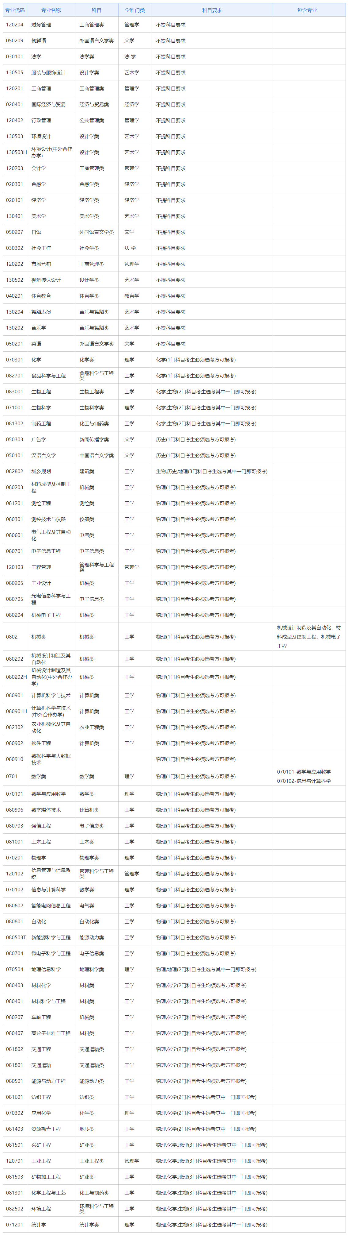 山东理工大学各专业选科要求对照表（3+3高考模式）