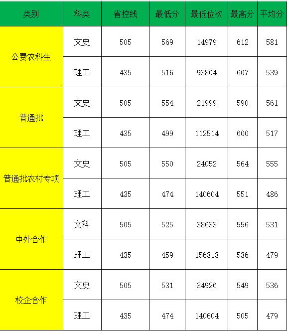 2021山东农业大学录取分数线一览表（含2019-2020历年）