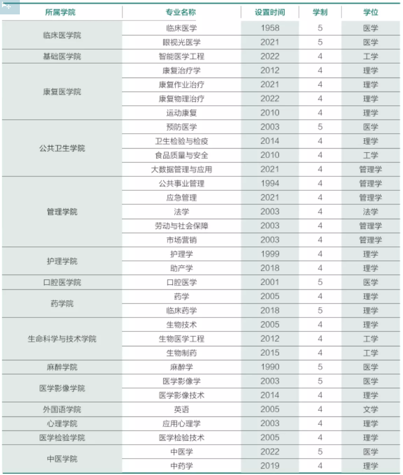 潍坊医学院有哪些专业？