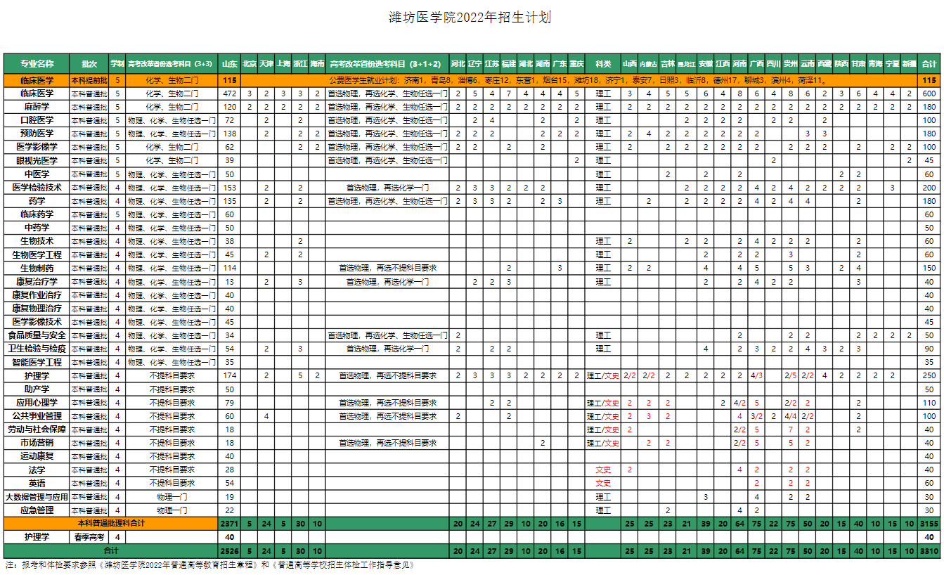 2022潍坊医学院招生计划-各专业招生人数是多少