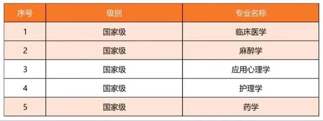 潍坊医学院一流本科专业建设点名单（国家级+省级）