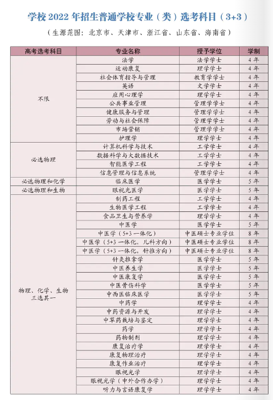 山东中医药大学有哪些专业？