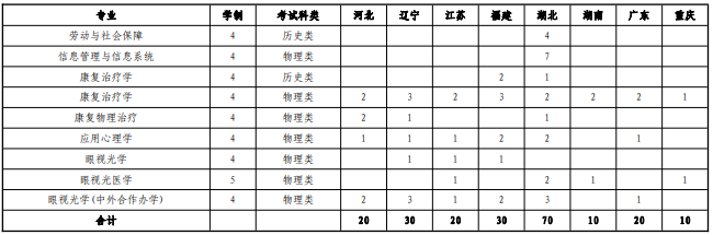 2022山东中医药大学招生计划-各专业招生人数是多少