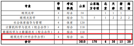 山东中医药大学中外合作办学专业有哪些？