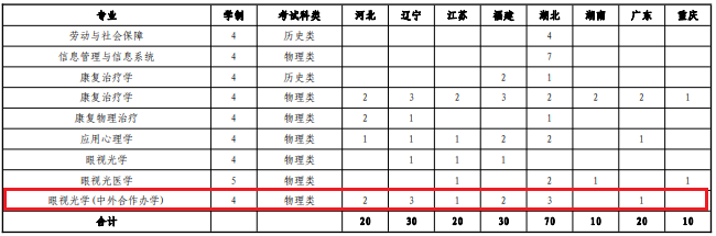 2022山东中医药大学中外合作办学招生计划-各专业招生人数是多少