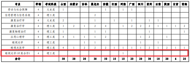 2022山东中医药大学中外合作办学招生计划-各专业招生人数是多少