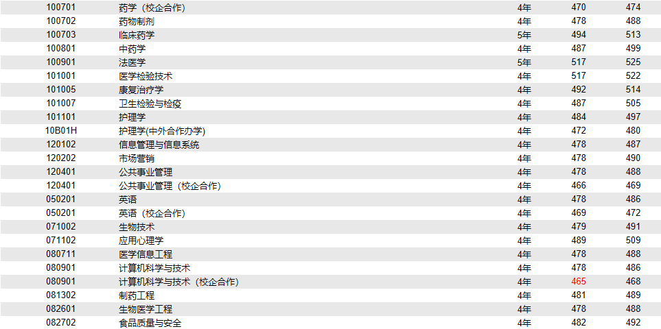 2021济宁医学院录取分数线一览表（含2019-2020历年）