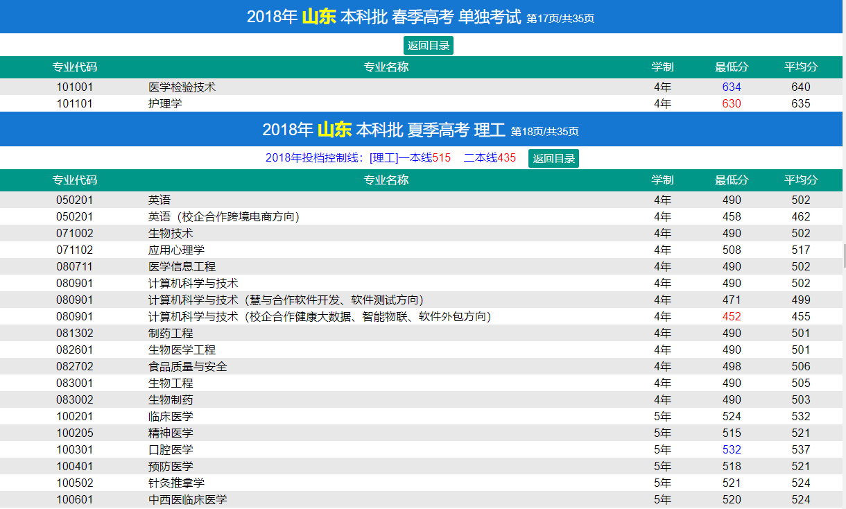 2021济宁医学院录取分数线一览表（含2019-2020历年）