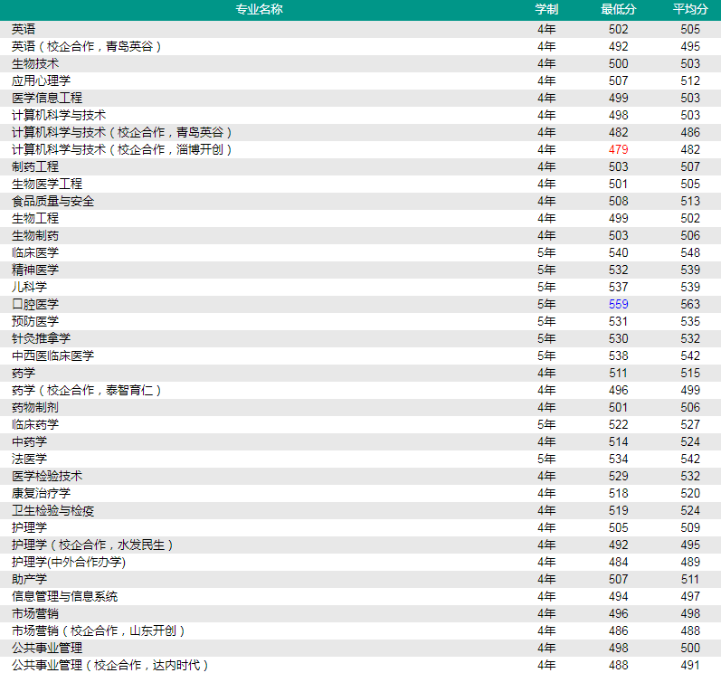 2021济宁医学院录取分数线一览表（含2019-2020历年）