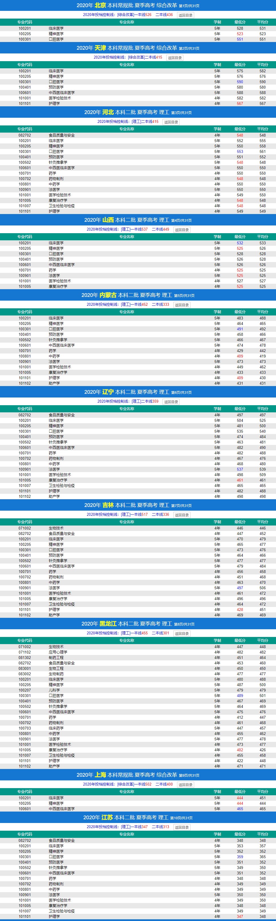 2021济宁医学院录取分数线一览表（含2019-2020历年）