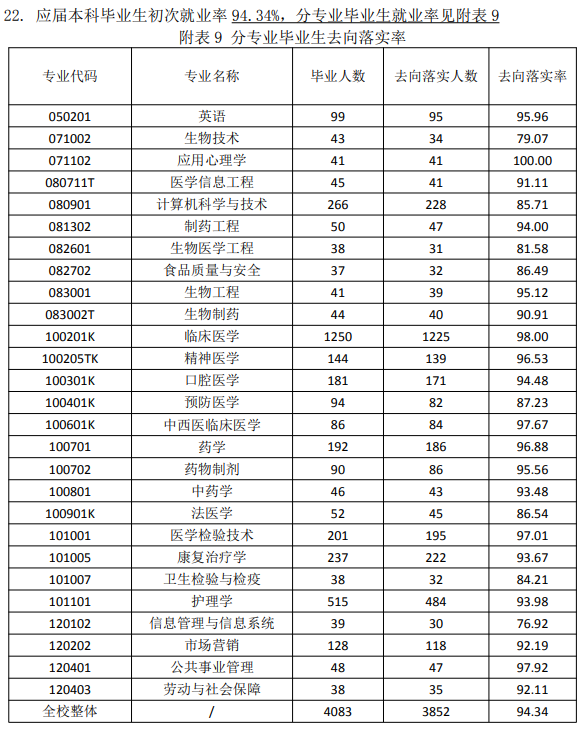 济宁医学院就业率及就业前景怎么样（含2020-2021学年本科教学质量报告）