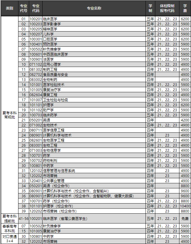 2022济宁医学院学费多少钱一年-各专业收费标准