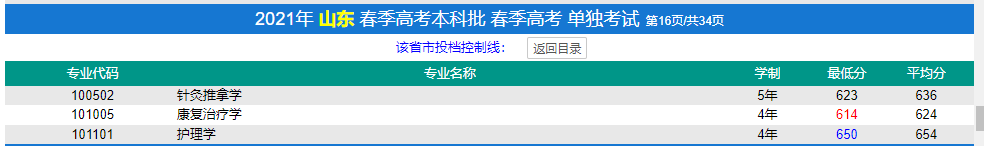 2021济宁医学院春季高考分数线一览表（含2019-2020历年）