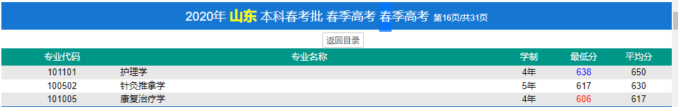 2021济宁医学院春季高考分数线一览表（含2019-2020历年）