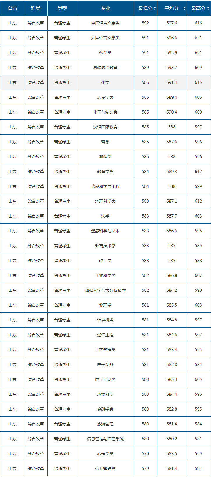 2021山东师范大学录取分数线一览表（含2019-2020历年）