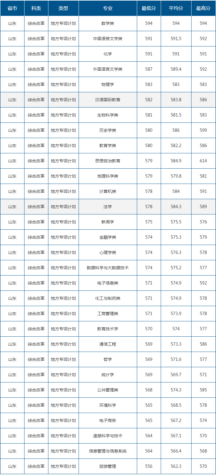 2021山东师范大学录取分数线一览表（含2019-2020历年）