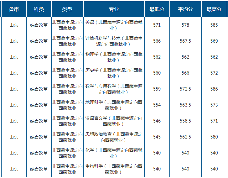 2021山东师范大学录取分数线一览表（含2019-2020历年）